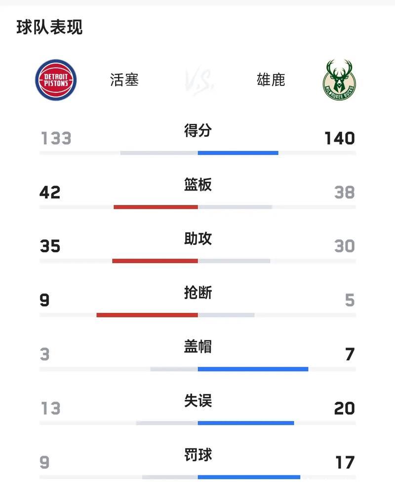 雄鹿胜活塞7连胜晋级淘汰赛 骑士送奇才15连败 雄鹿胜活塞7连胜晋级淘汰赛 骑士送奇才15连败